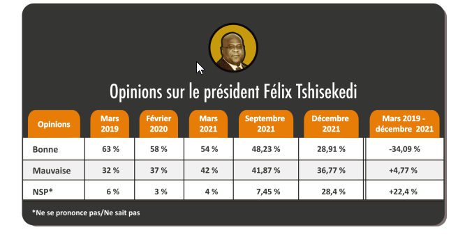 RDC rapport-sondage-gec-ebuteli-berci-an-3-de-Tshisekedi-la-fin-de-l-embellie baisse de popularité