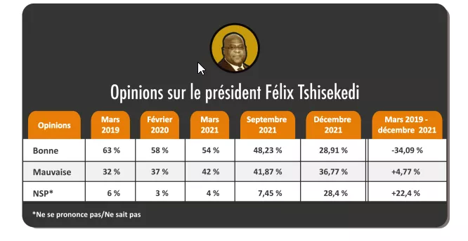 RDC rapport-sondage-gec-ebuteli-berci-an-3-de-Tshisekedi-la-fin-de-l-embellie baisse de popularité